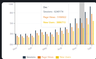 Bar chart of sessions, page views and new users rising together each month for Office Plus